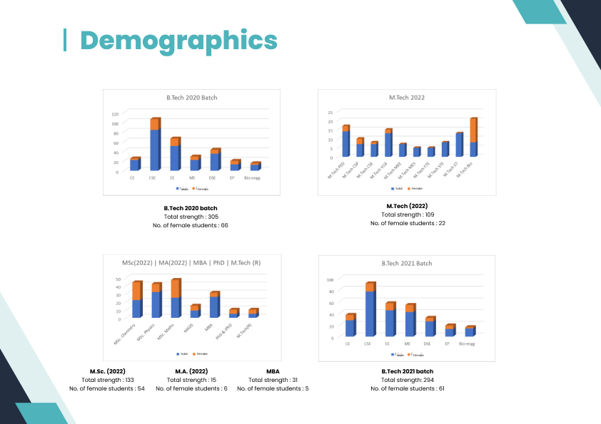 Student Demographics
