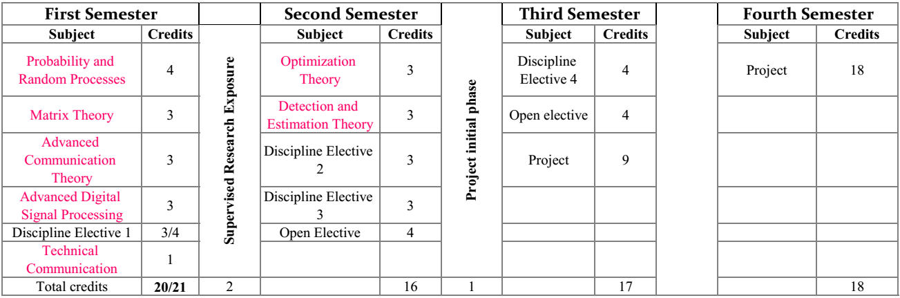 courseStructure